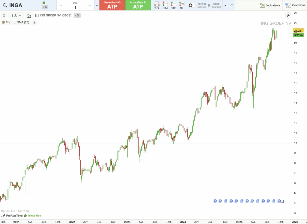 Graphique historique du cours de ING sur cinq ans