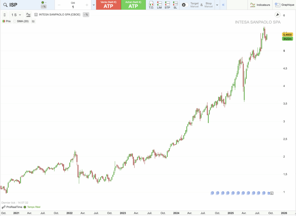 Graphique historique du cours de Intesa Sanpaolo sur 5 ans