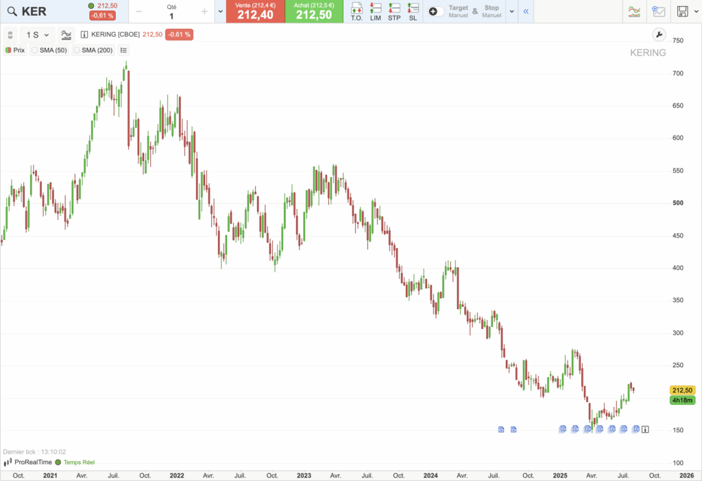 Action Kering : graphique historique du cours sur 5 ans