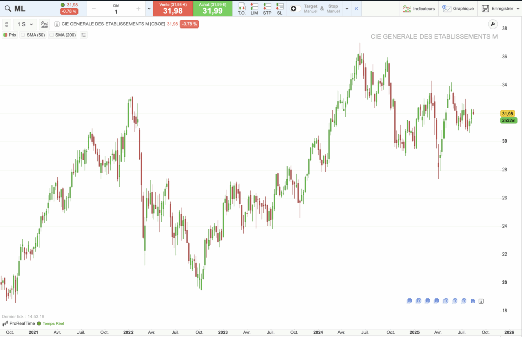 Action Michelin : graphique historique du cours sur 5 ans