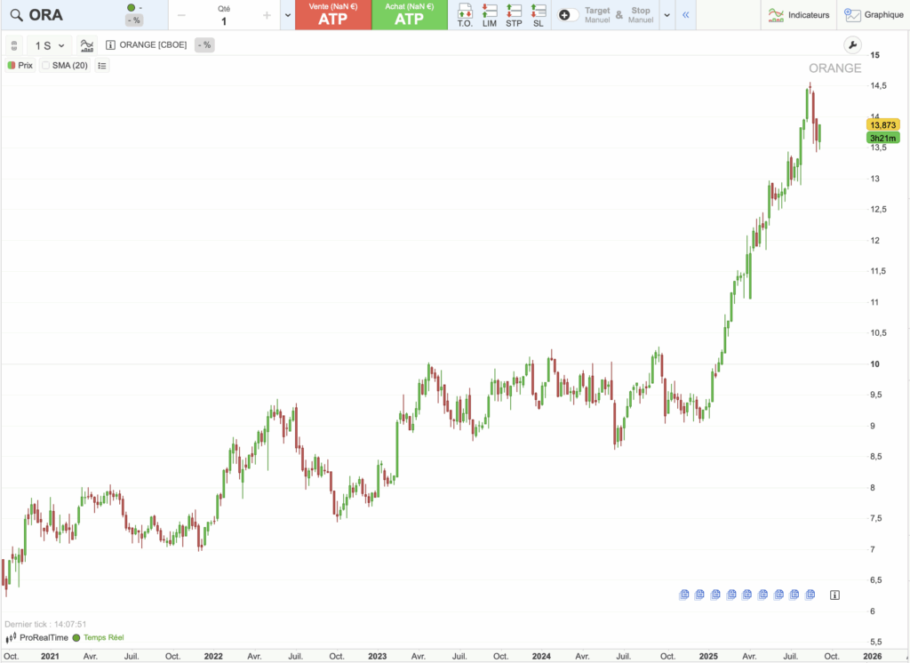 Graphique historique du cours de Orange sur cinq ans
