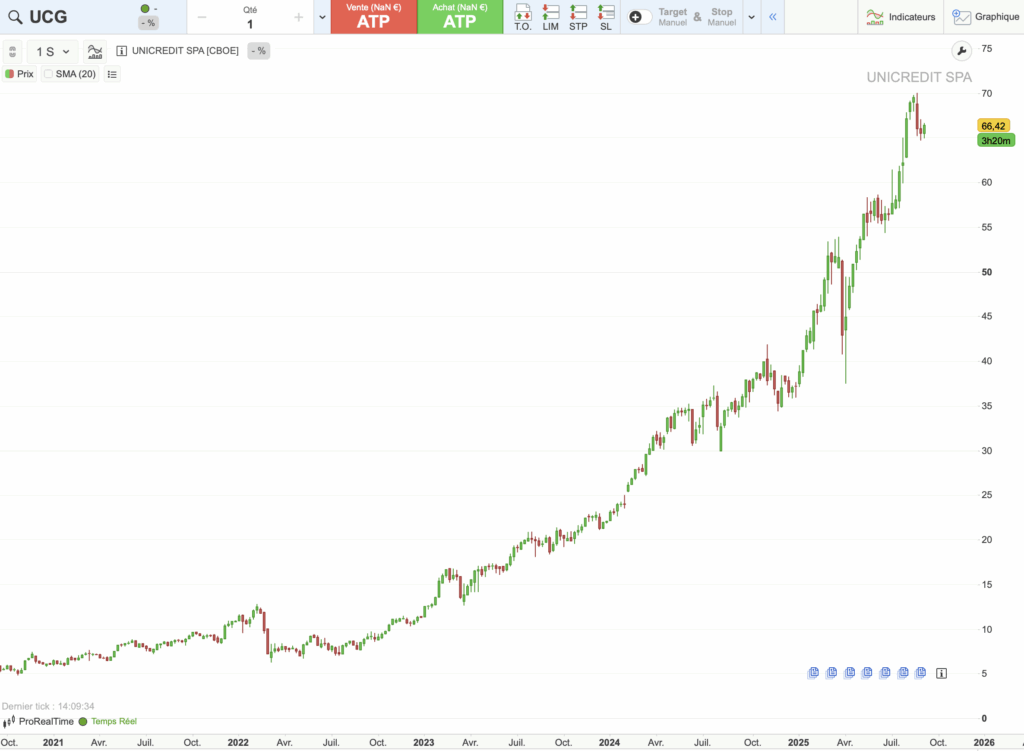 Graphique historique du cours de UniCredit sur cinq ans