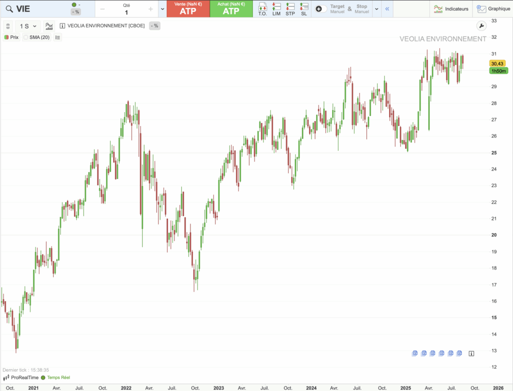 Action Veolia : graphique historique du cours sur 5 ans