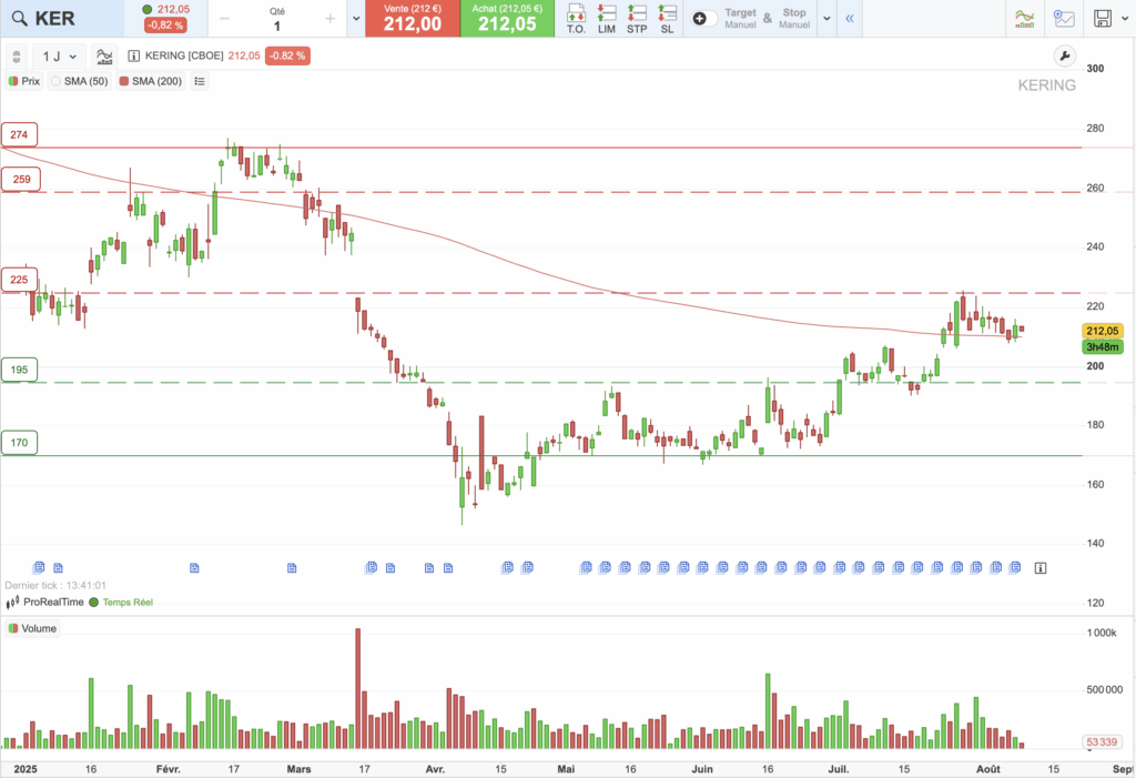 Kering : graphique d'analyse technique