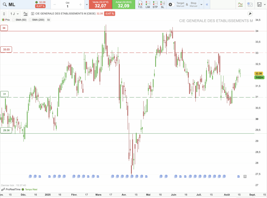 Michelin : graphique d'analyse technique
