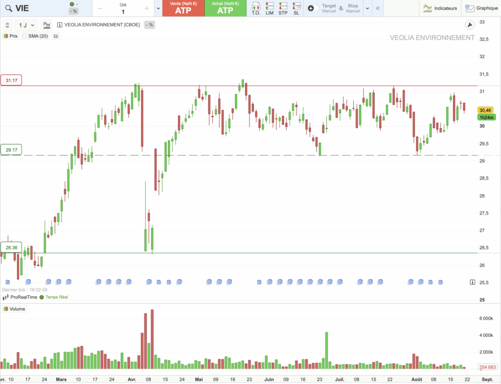 Veolia : graphique d'analyse technique