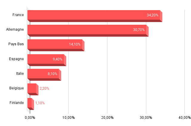 Répartition géographique de l’Euro Stoxx 50