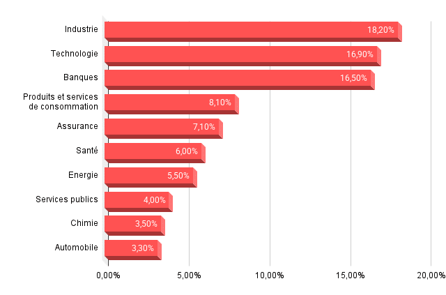 Répartition sectorielle de l’Euro Stoxx 50