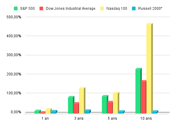 Comparaison du S&P 500 avec d’autres indices nationaux américains