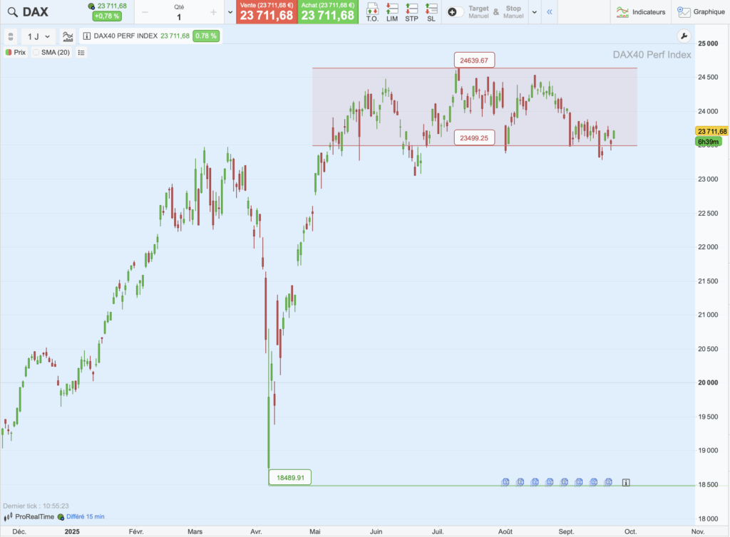Graphique des performances du DAX 40 en 2025
