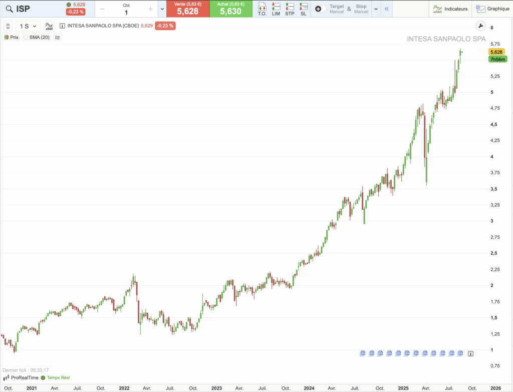 Action Intesa Sanpaolo : graphique historique du cours sur 5 ans