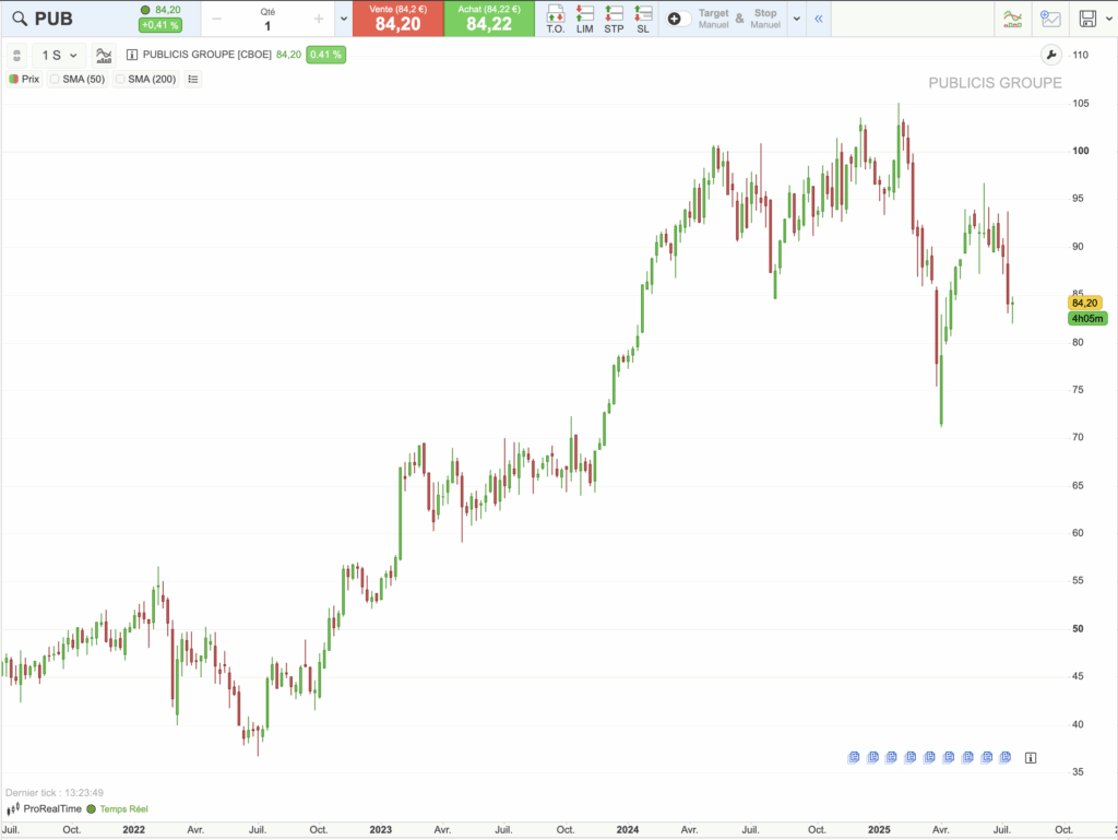 Action Publicis Groupe : graphique historique du cours sur 5 ans