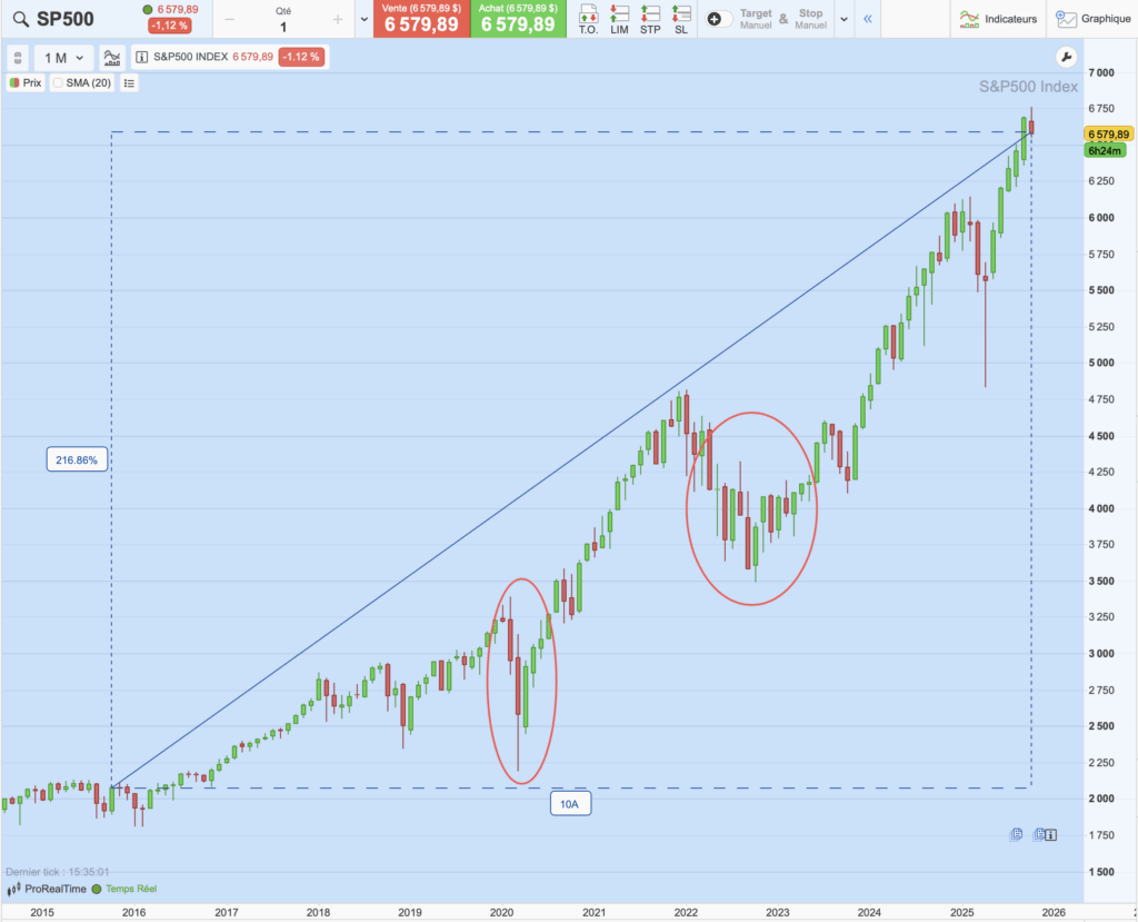 Performance du S&P 500 sur 10 ans