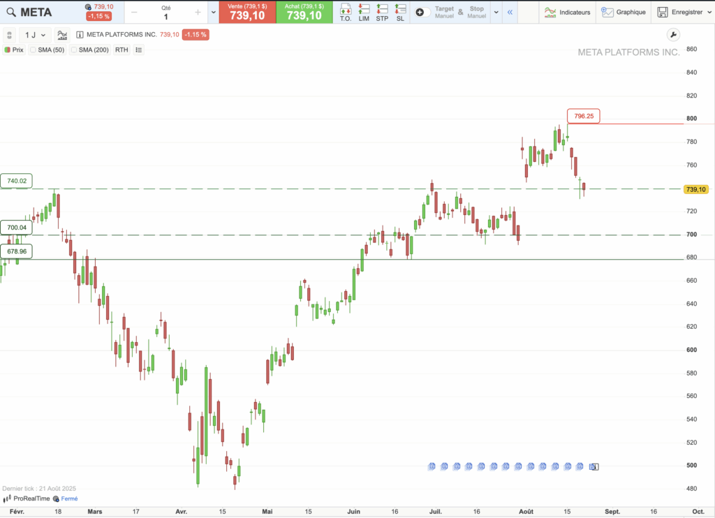 Meta : graphique d'analyse technique du cours