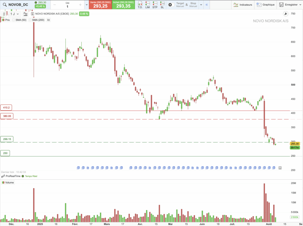 Novo Nordisk : graphique d'analyse technique