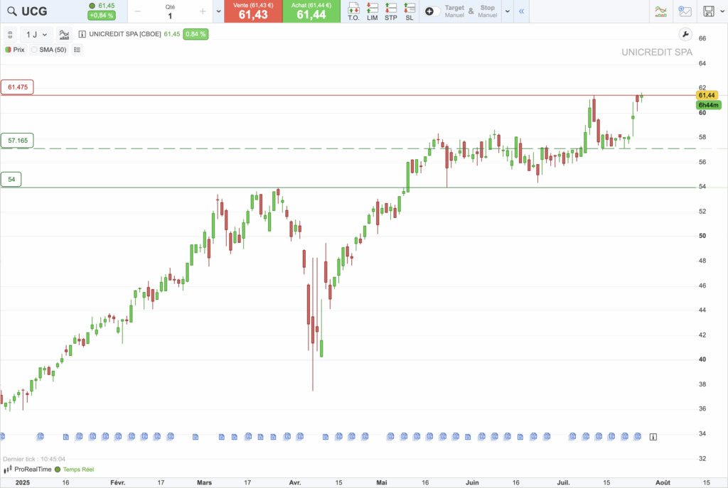 UniCredit : graphique d'analyse technique du cours