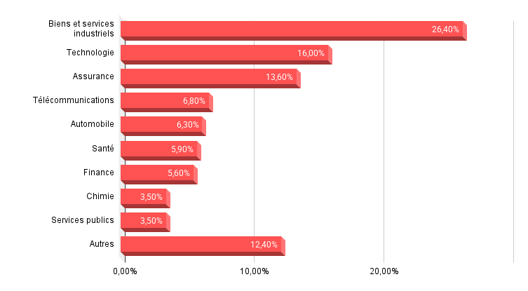 Répartition sectorielle du DAX 40
