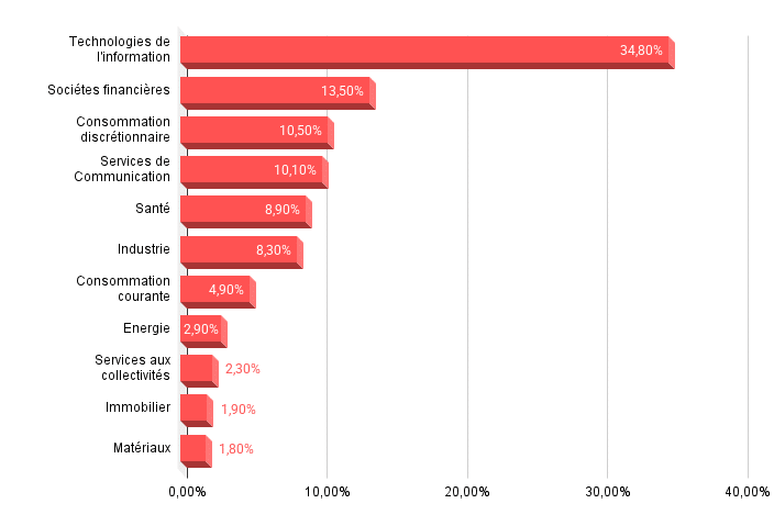 Les secteurs du S&P 500
