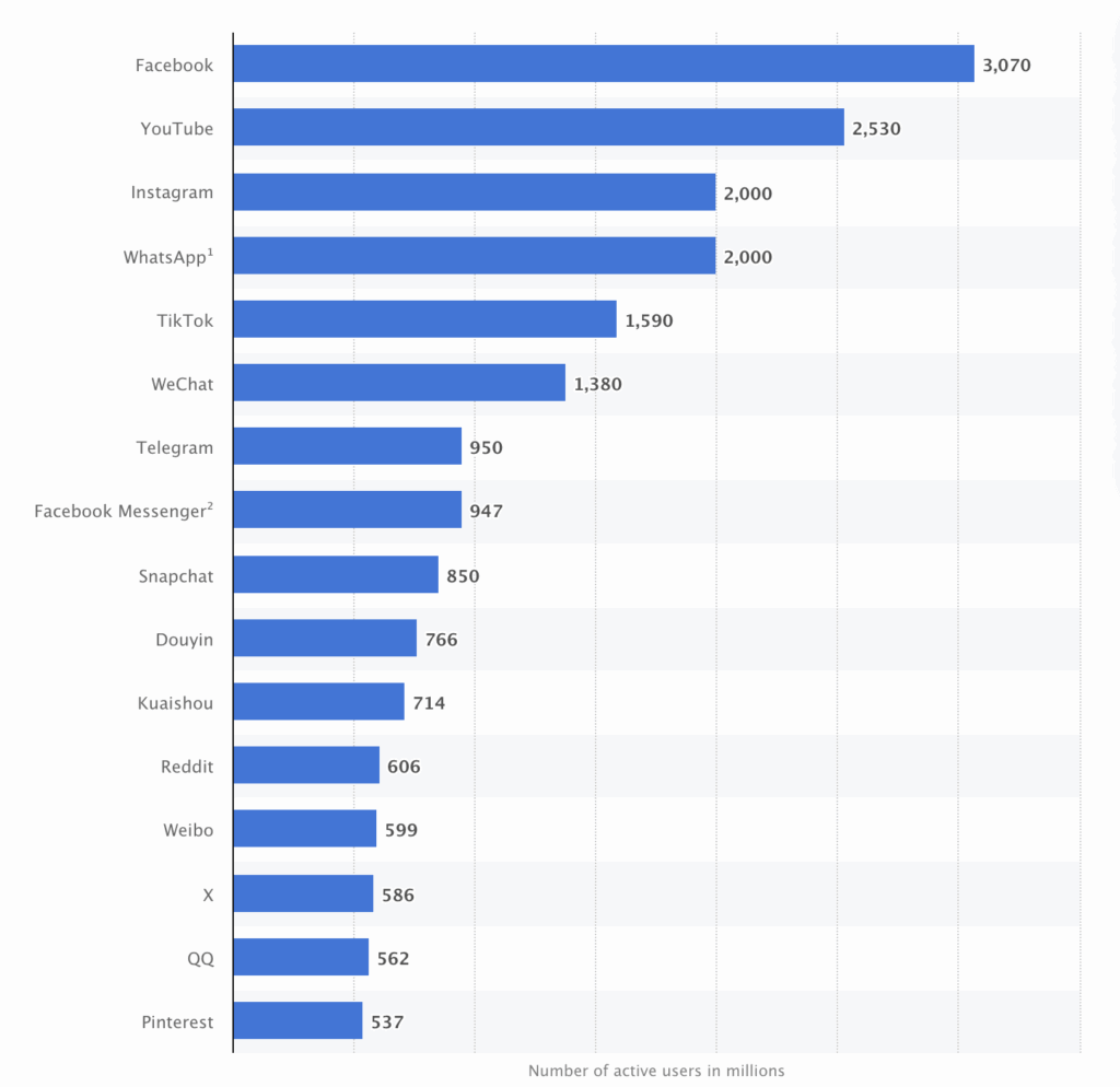 Classement des réseaux sociaux