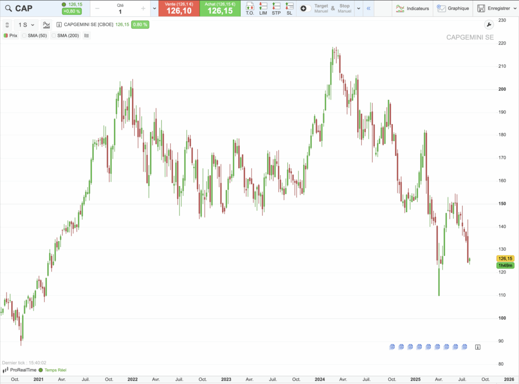 Action Capgemini : graphique historique du cours sur 5 ans