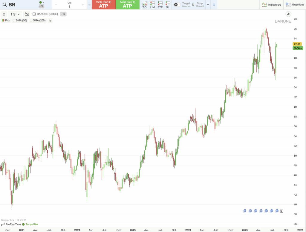 Action Danone : historique du cours sur 5 ans