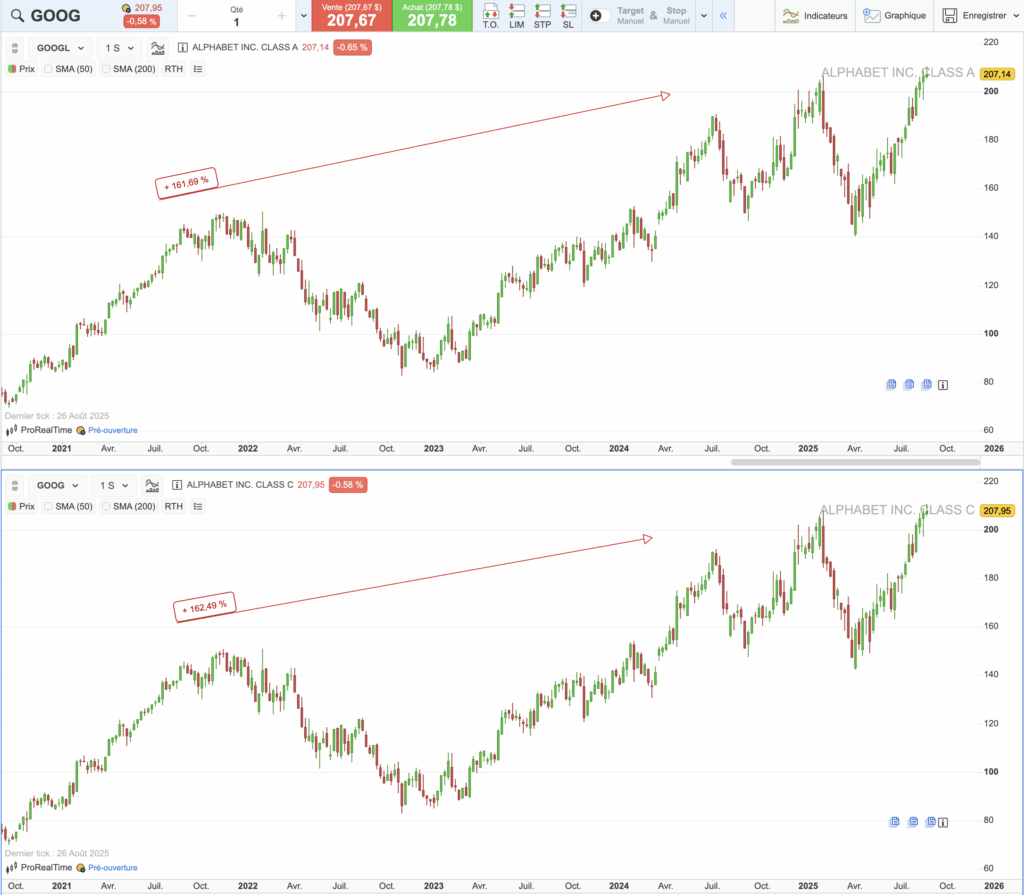 Actions Alphabet inc. : graphiques historiques des cours sur 5 ans