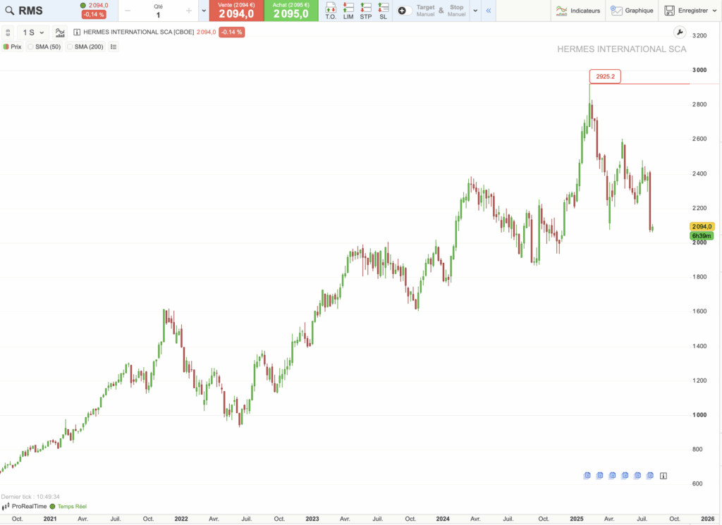 Action Hermès : graphique historique du cours sur 5 ans