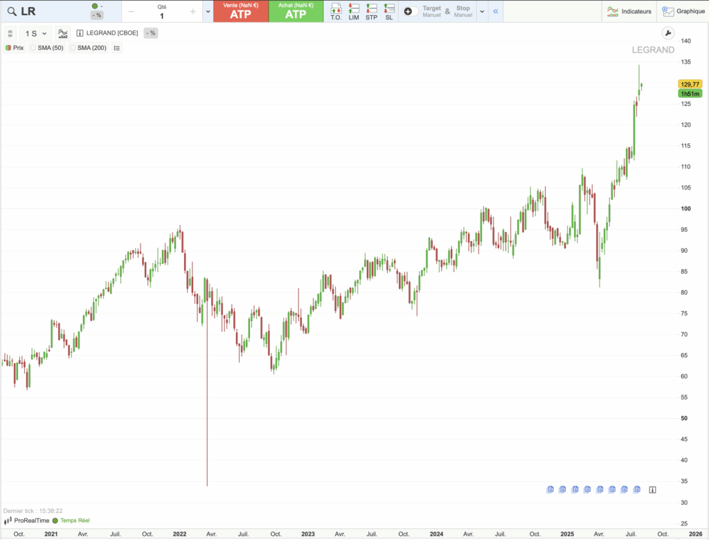 Action Legrand : historique du cours sur 5 ans