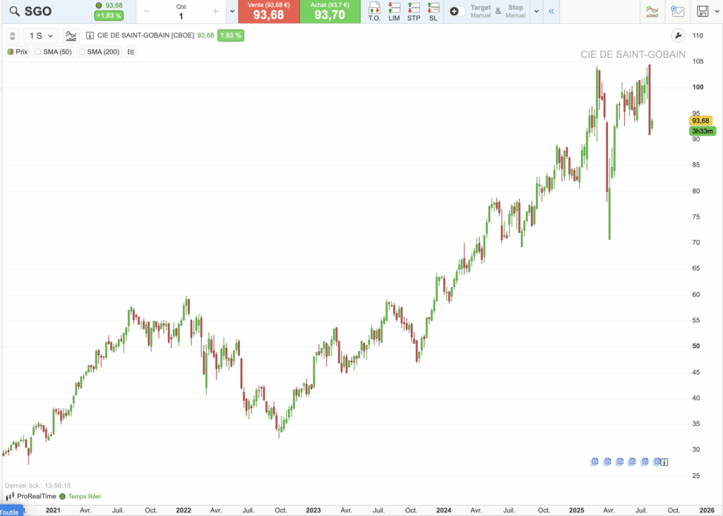 Action Saint-Gobain : graphique historique du cours sur 5 ans 