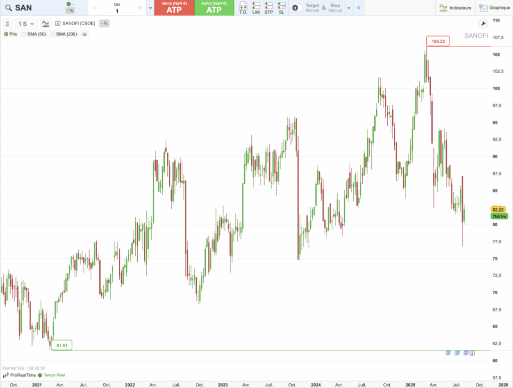Graphique historique du cours de Sanofi sur 5 ans