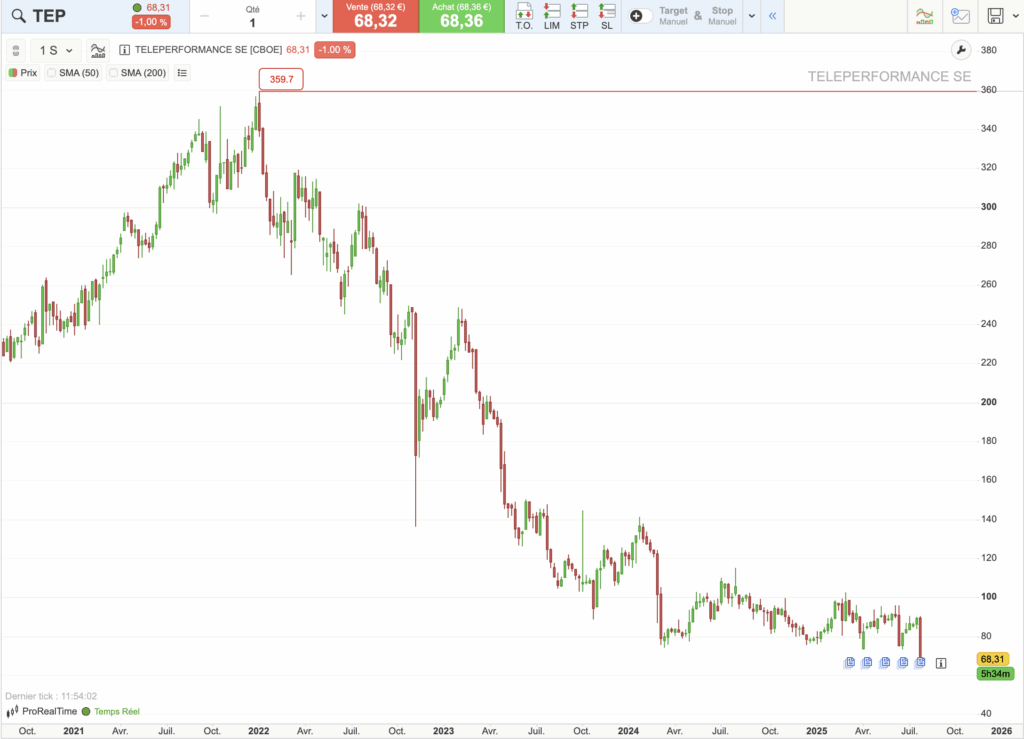 Action Teleperformance : graphique historique du cours sur 5 ans