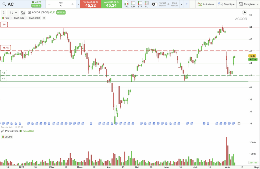 Accor : graphique d'analyse technique