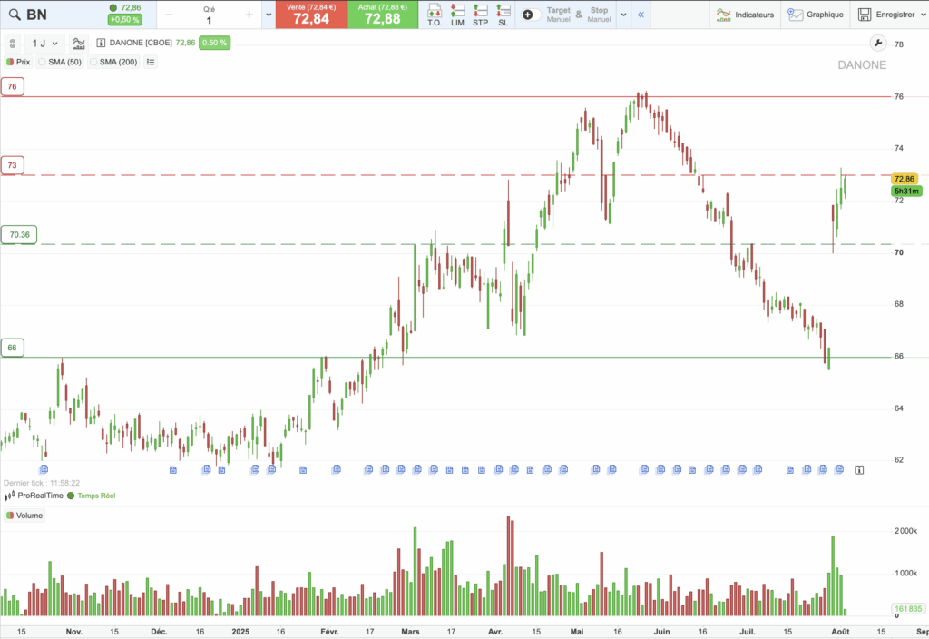 Danone : graphique d'analyse technique