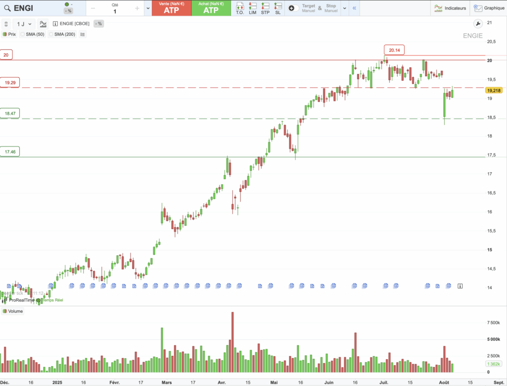 Graphique analyse technique Engie