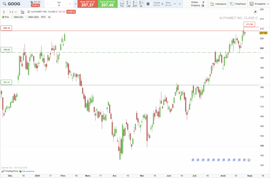 Alphabet inc. : graphique analyse technique du cours