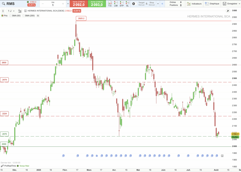 Action Hermès : graphique d'analyse technique