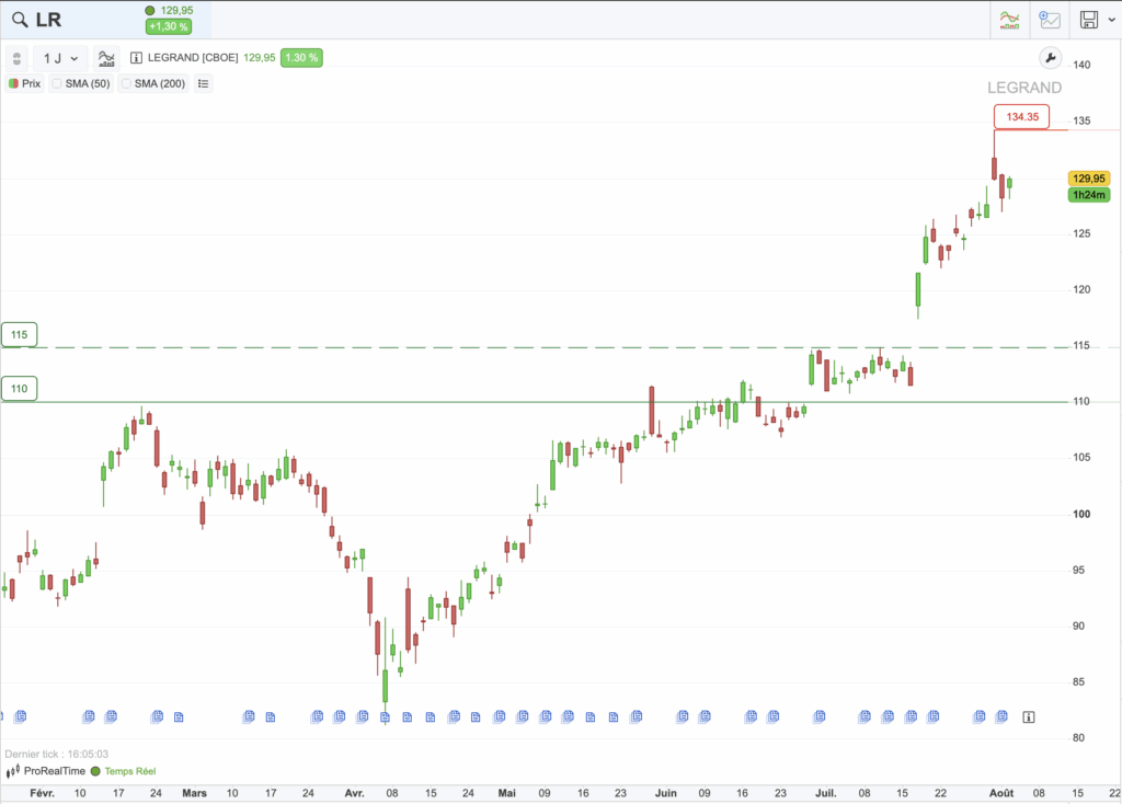 Legrand : graphique d'analyse technique