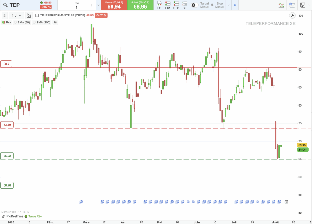 Teleperformance : graphique d'analyse technique
