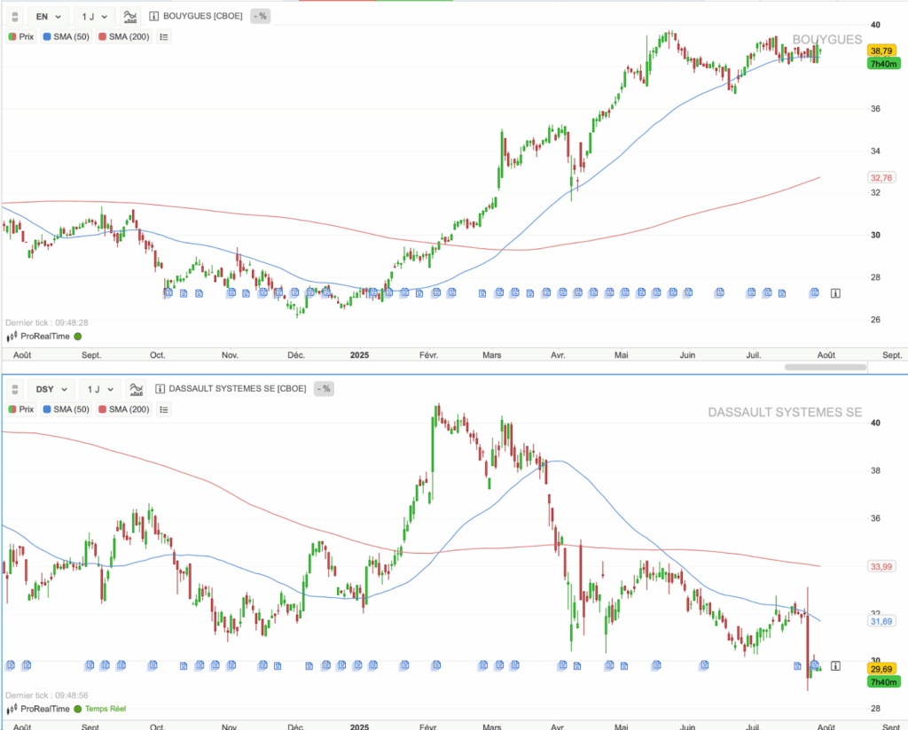 Graphiques des cours de Bouygues et Dassault Systèmes.