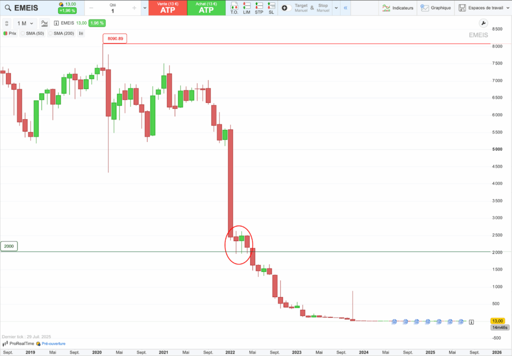 Graphique cours Emeis