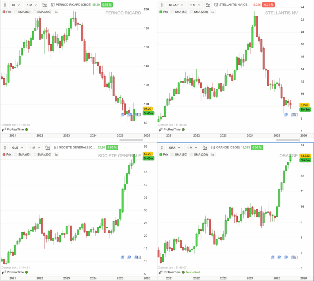 Graphiques des actions du CAC 40