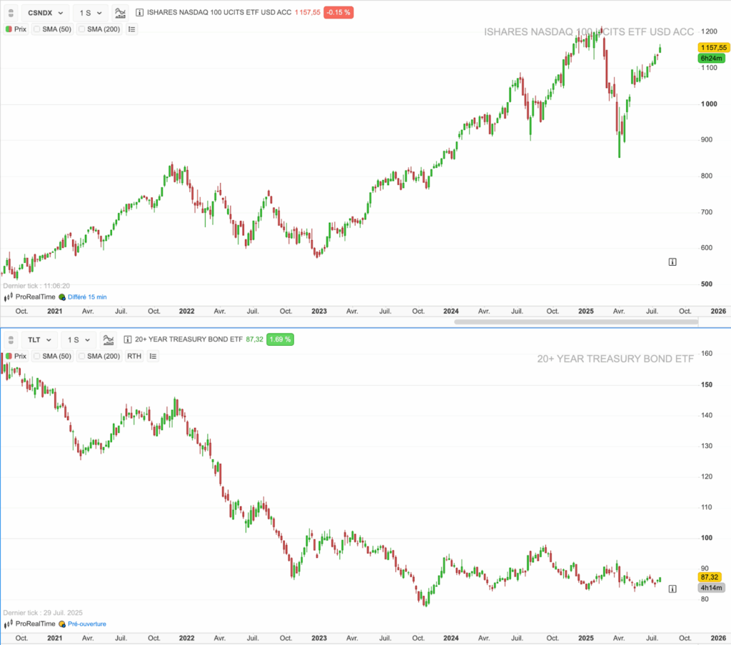 Graphiques de comparaison ETF Nasdaq 100 et ETF TLT