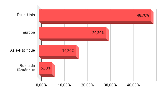 Répartition géographique du chiffre d'affaires d'Alphabet