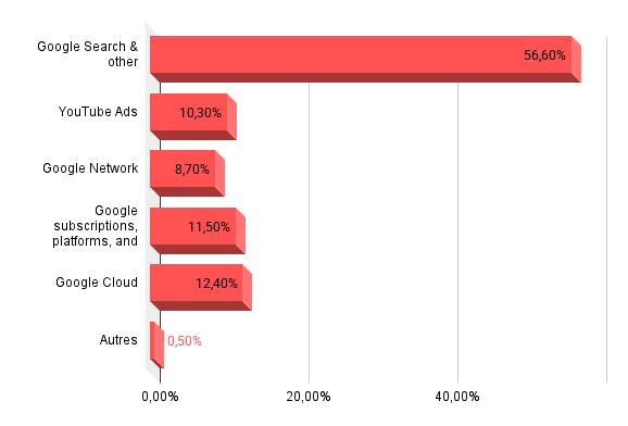 Répartition sectorielle du chiffre d'affaires d'Alphabet