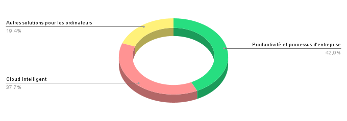Répartition sectorielle du chiffre d'affaires de Microsoft