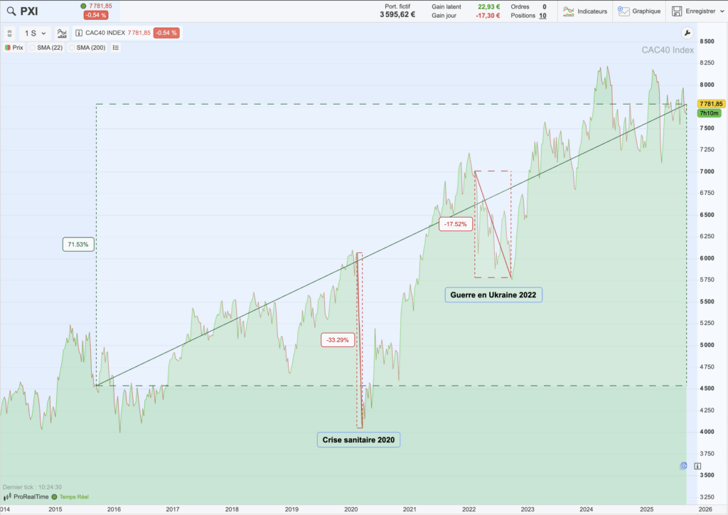 Performance du CAC 40 sur 10 ans