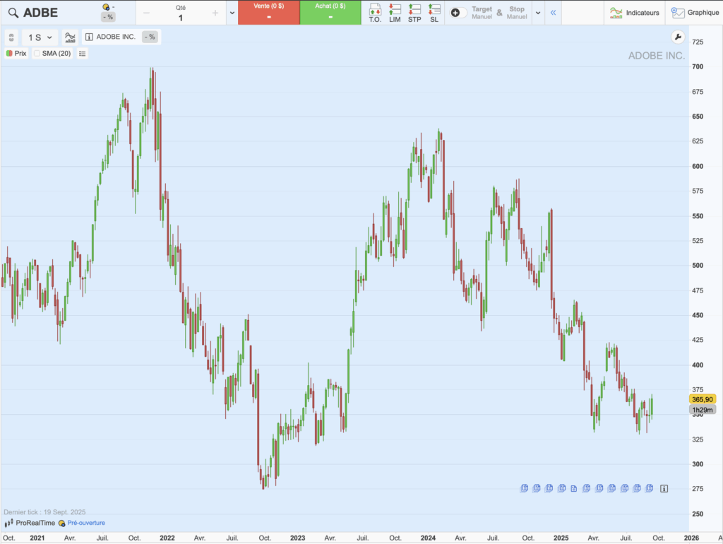 Adobe : graphique historique du cours sur 5 ans