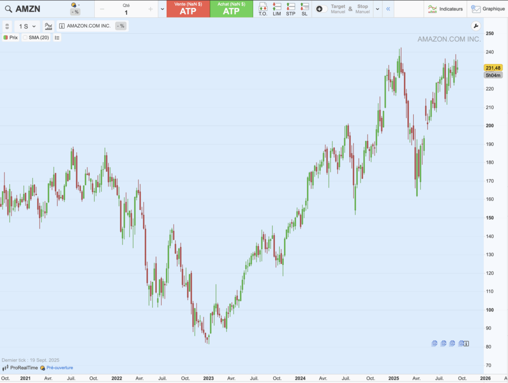 Amazon : graphique historique du cours sur 5 ans