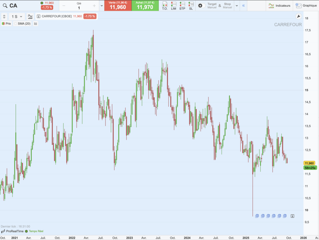 Graphique historique du cours de Carrefour sur 5 ans