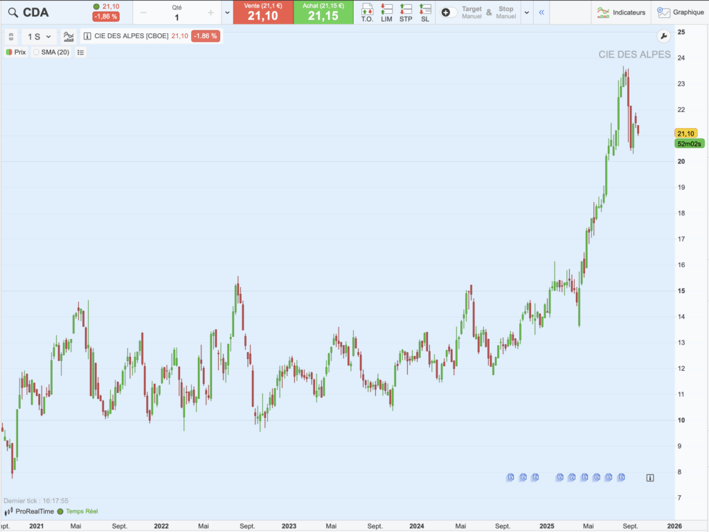 Graphique historique du cours de Cie des Alpes sur 5 ans